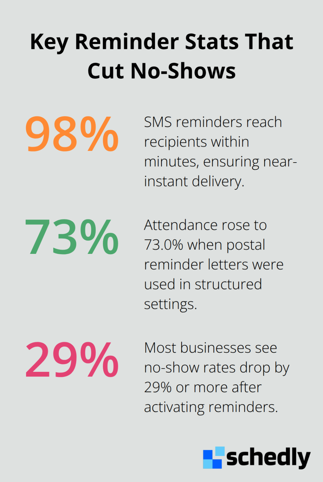 Chart showing key percentages for reminder effectiveness including SMS reach, attendance lift with letters, and no-show reduction. - Automated reminder emails