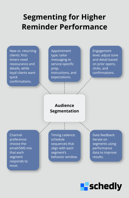 Hub-and-spoke diagram showing audience segmentation drivers for reminder emails.