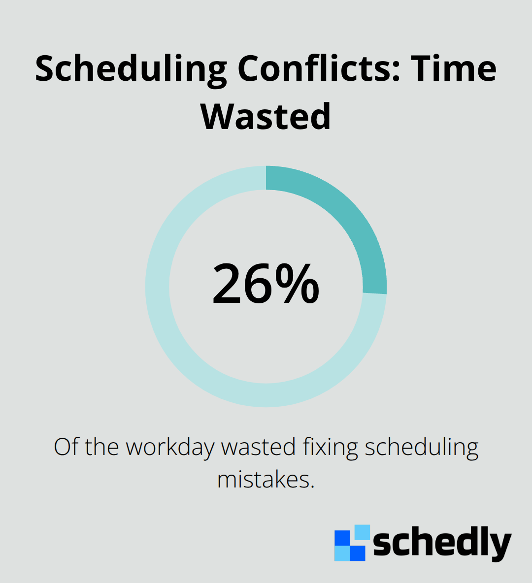 Percentage of the workday lost to fixing scheduling conflicts