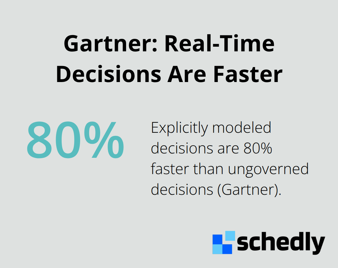 Chart showing that explicitly modeled decisions are 80% faster than ungoverned decisions per Gartner. - Real-time analytics insights