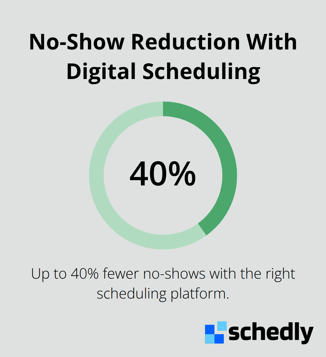 Potential percentage drop in no-shows using digital scheduling software - automotive service scheduling