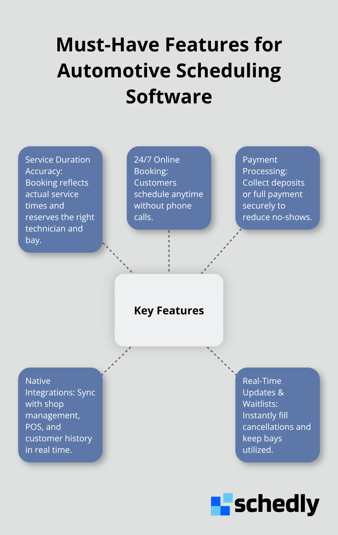 Hub-and-spoke view of essential automotive scheduling software capabilities