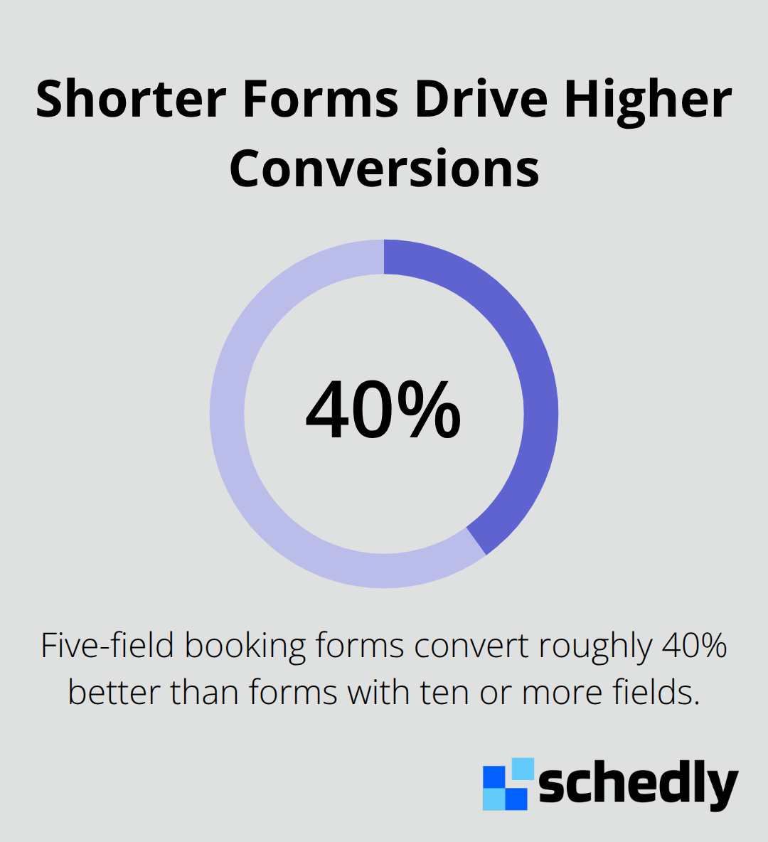 Conversion lift from using a five-field booking form