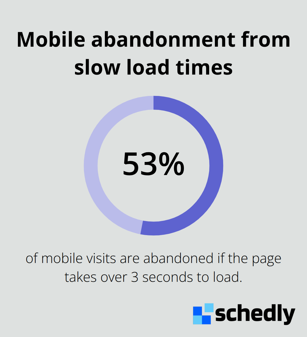 Chart showing that 53% of mobile visits are abandoned when pages take over three seconds to load. - mobile booking experience