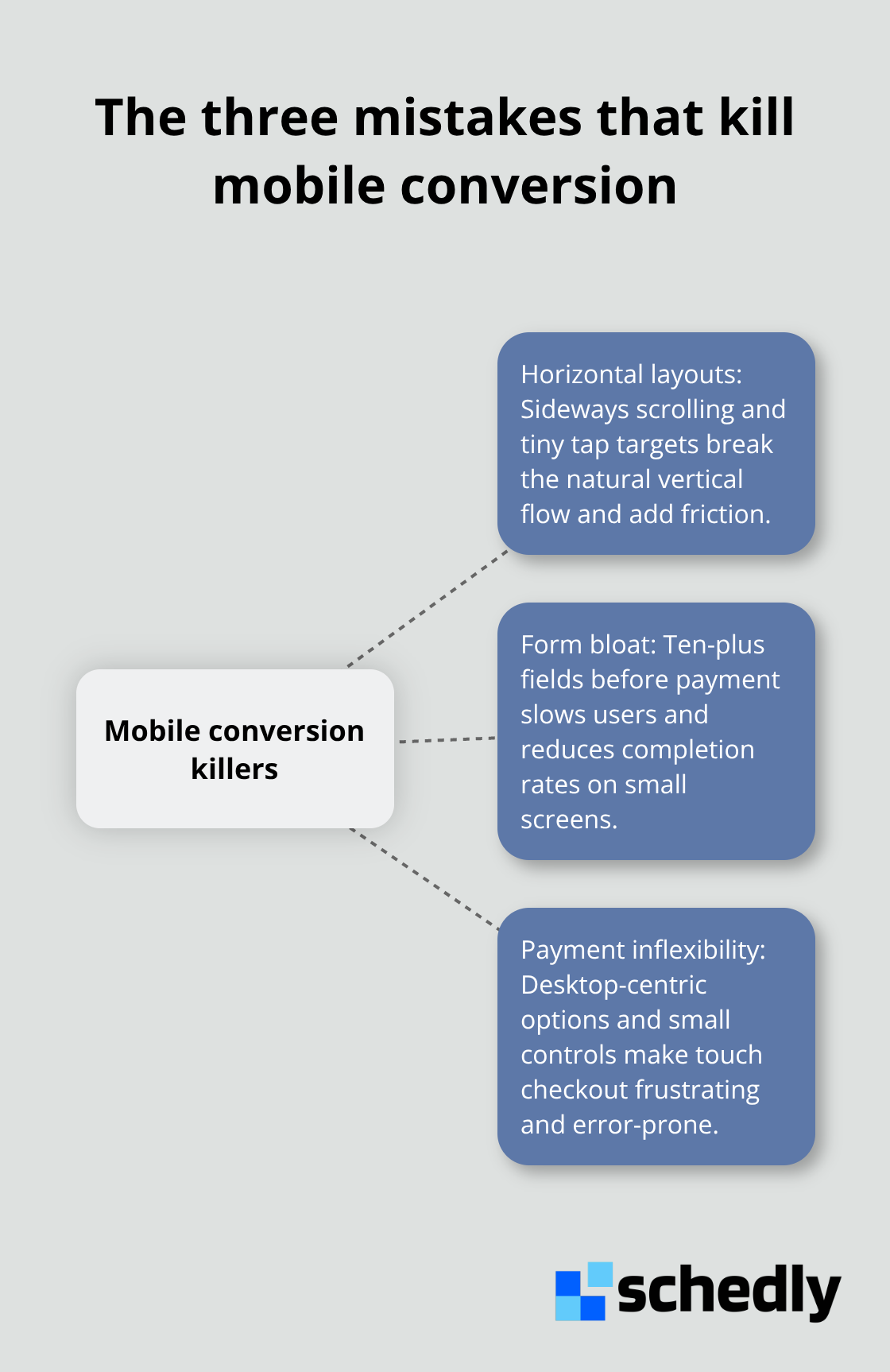 Hub-and-spoke diagram showing three common mobile booking mistakes: horizontal layouts, form bloat, and payment inflexibility. - mobile booking experience