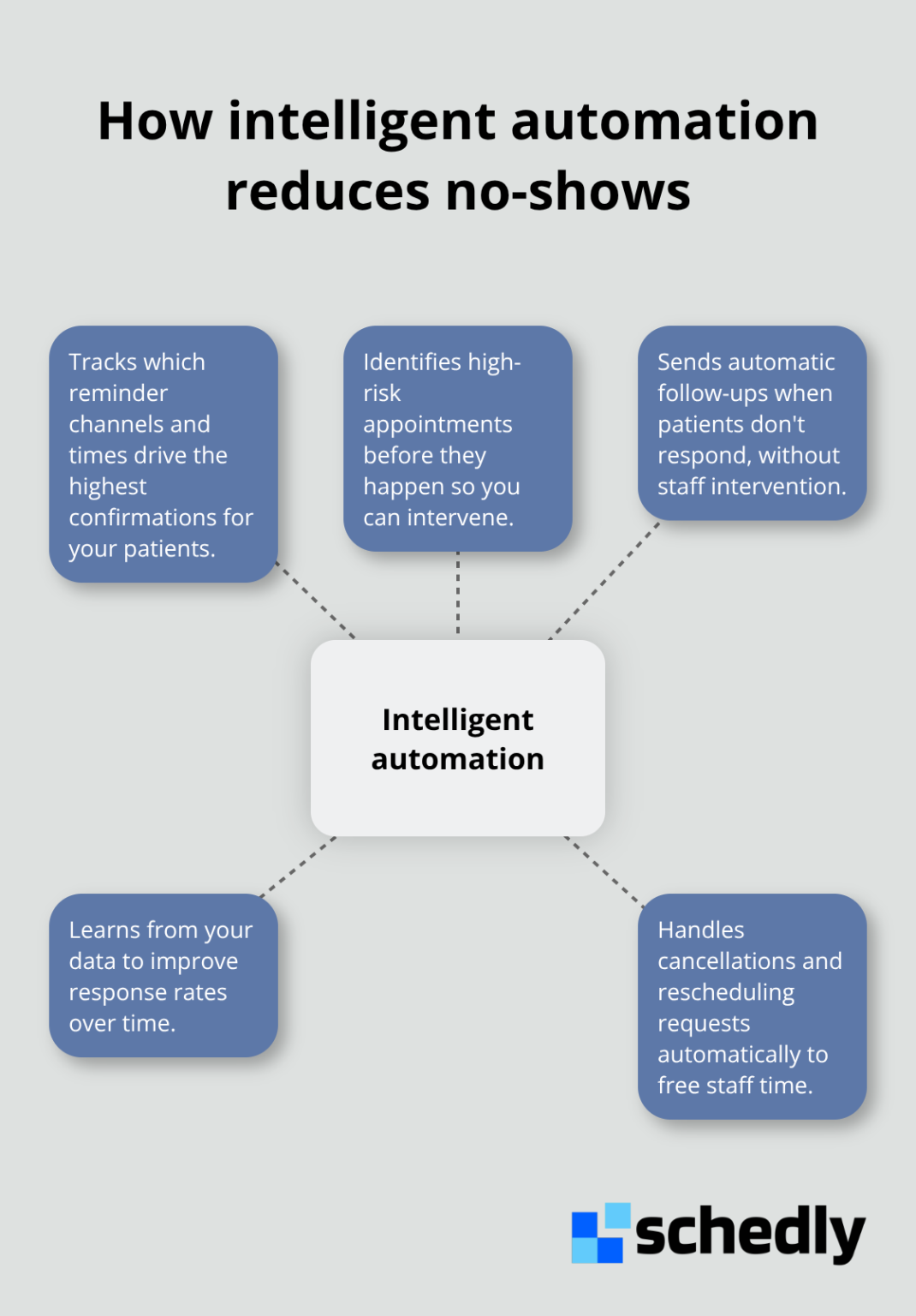Hub-and-spoke diagram showing automation capabilities that cut no-shows - no show prevention tips