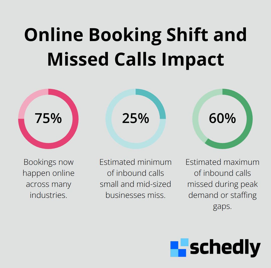 Chart showing 75% of bookings happen online and that small and mid-sized businesses miss 25% to 60% of inbound calls. - online booking platform