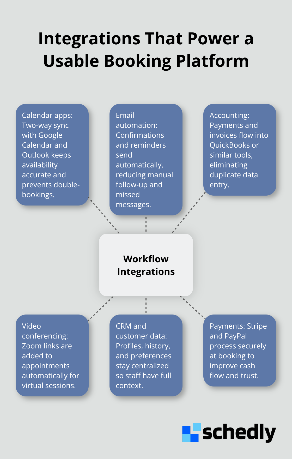 Hub-and-spoke diagram showing a booking platform connected to calendar, email, accounting, video conferencing, CRM, and payments. - online booking platform
