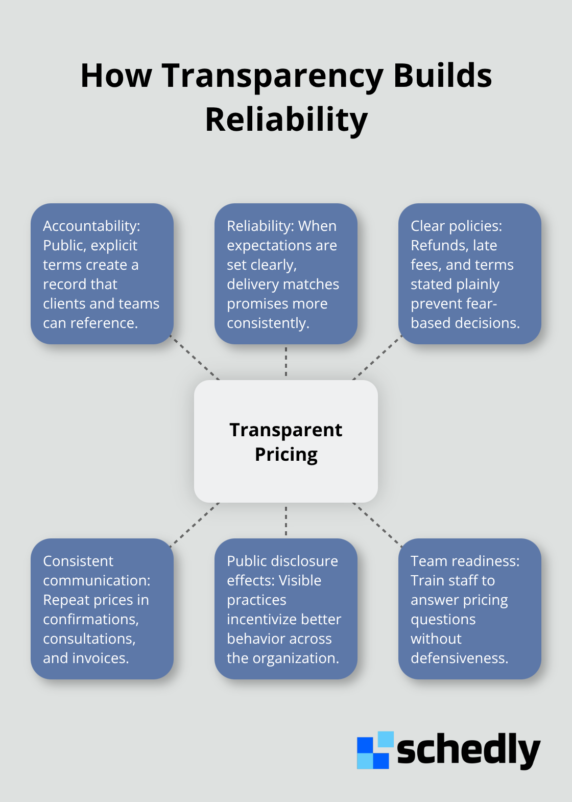 Hub-and-spoke diagram connecting transparency to accountability, reliability, and clear practices - payment gateway security