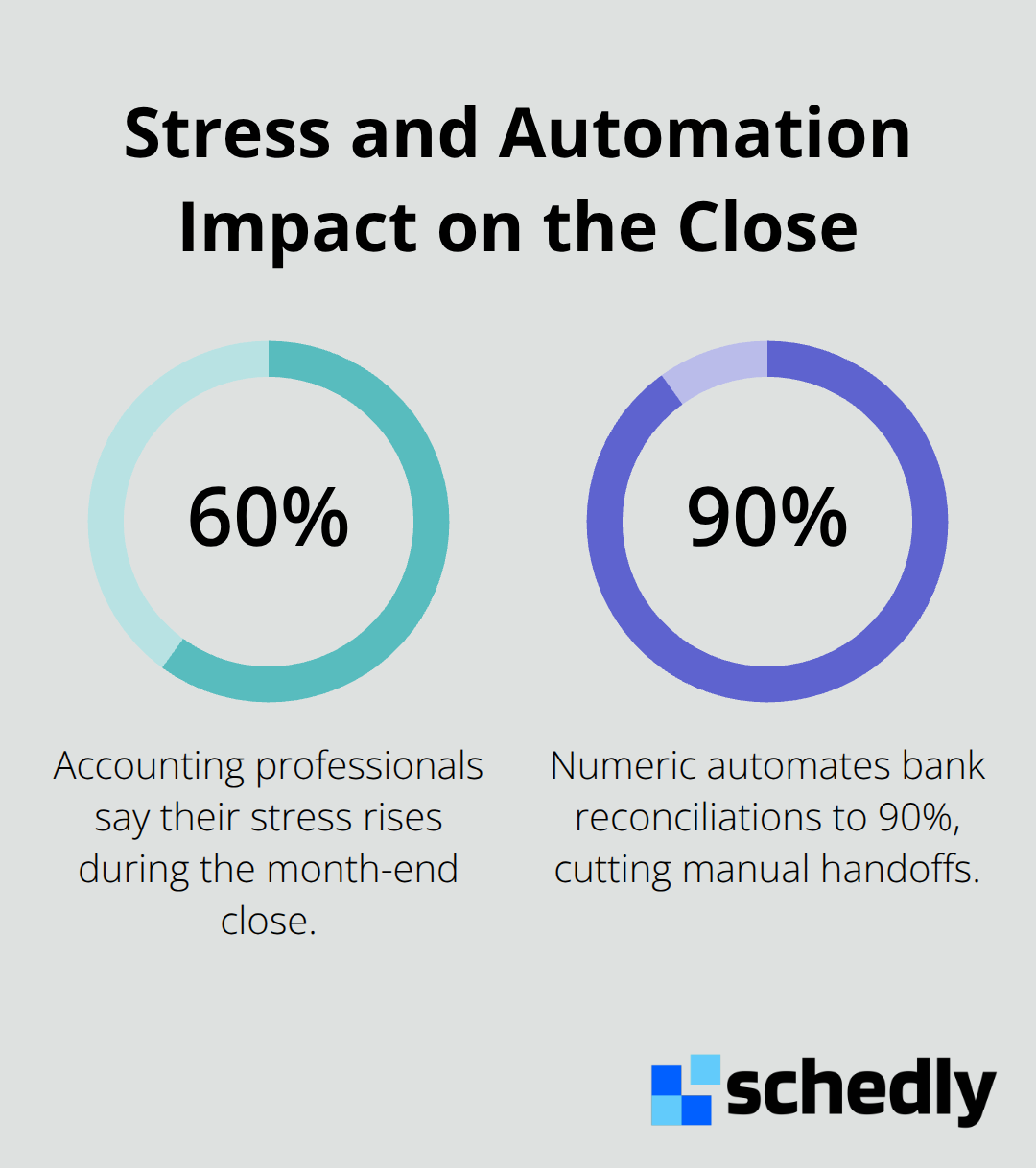 Percentage stats on month-end stress and automated reconciliation