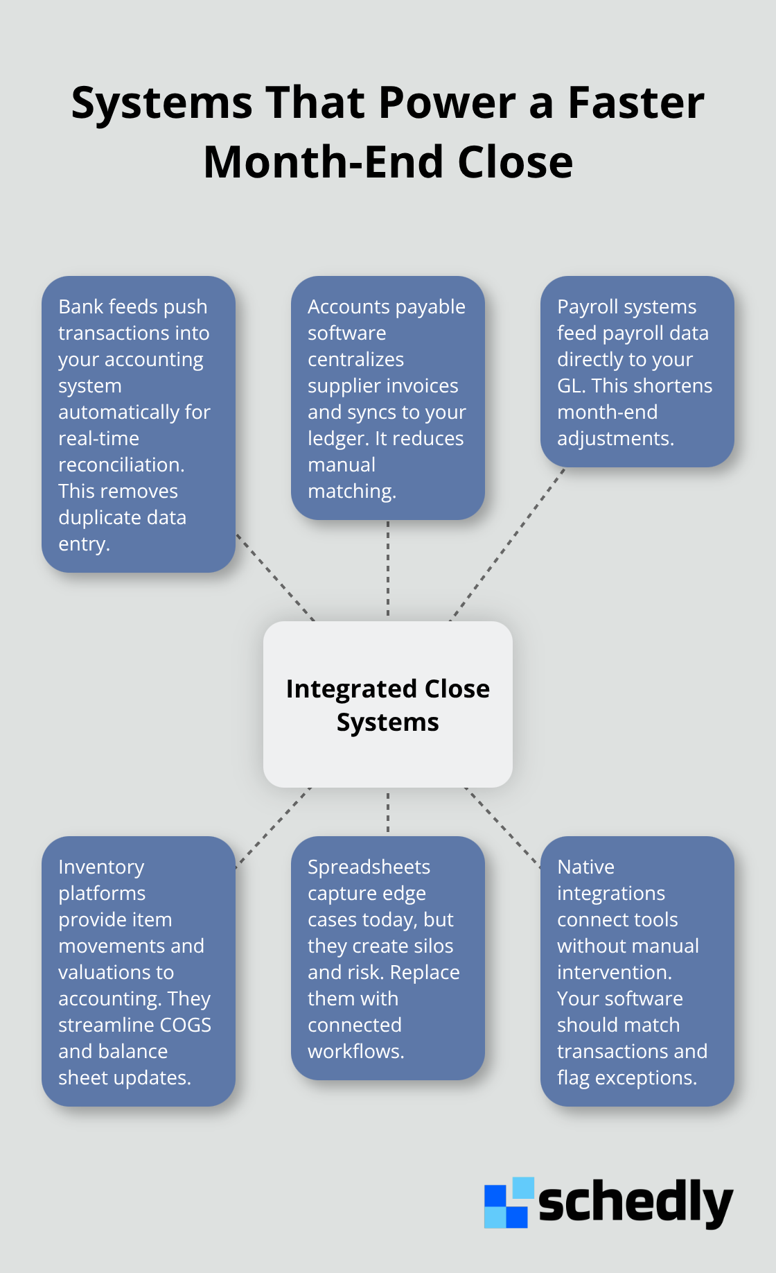 Hub-and-spoke of integrated close systems - payment reconciliation challenges