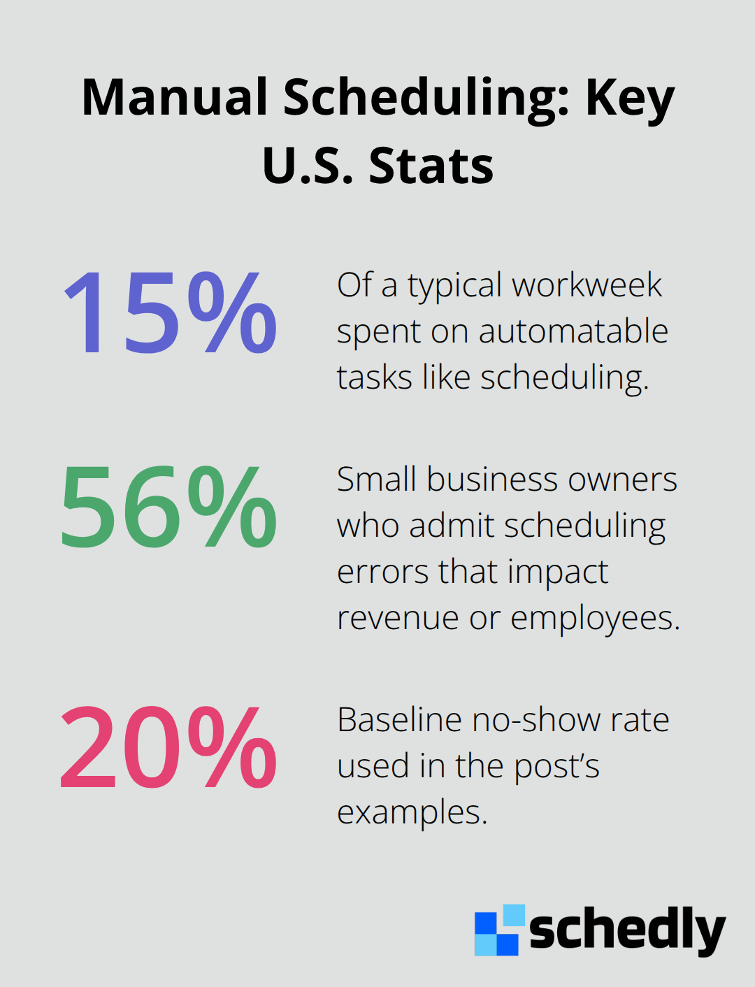 Three key percentages that quantify manual scheduling’s impact on service teams in the United States.