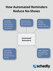 Hub-and-spoke diagram showing how automated reminders cut no-shows and save staff time. - scheduling friction