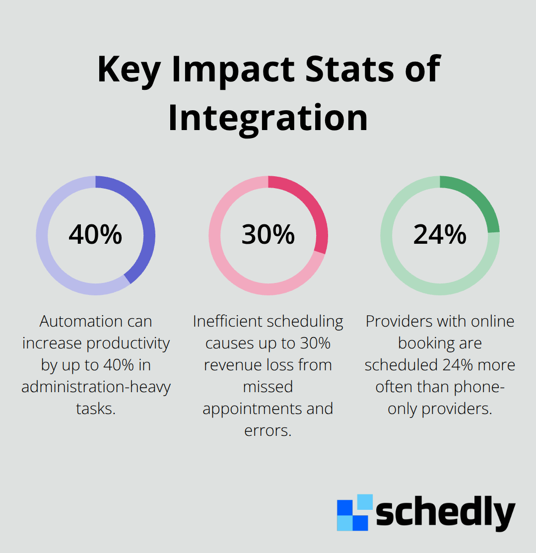 Percentages showing productivity gains, revenue loss from inefficiency, and scheduling lift from online booking - integrated scheduling platform