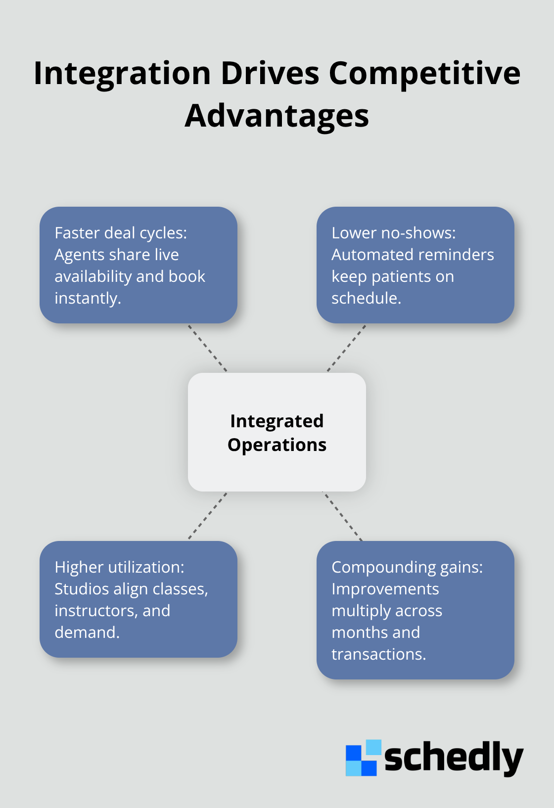 Hub showing integrated operations at center with benefits around it - integrated scheduling platform