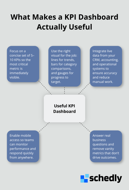 Hub-and-spoke diagram showing the essential elements of an effective KPI dashboard
