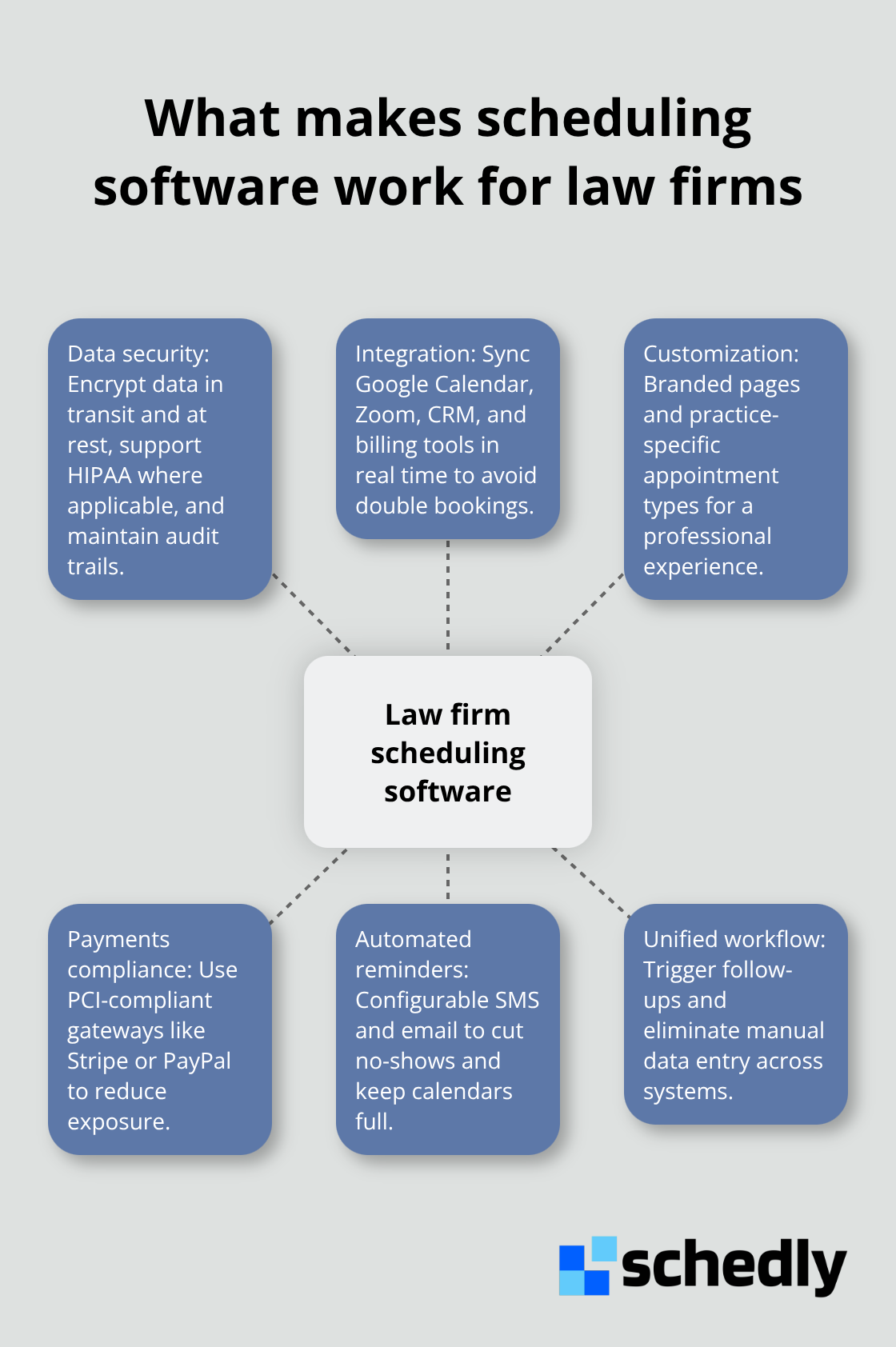 Hub-and-spoke view of the essential capabilities law firms need in scheduling software - legal meeting scheduling
