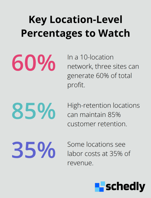 Percentage highlights for profit concentration, retention, and labor cost at U.S. multi-location businesses.