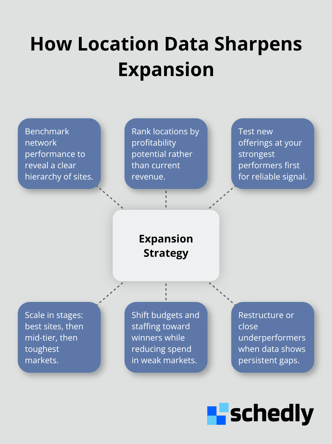 Hub-and-spoke visualization of a U.S. multi-location expansion strategy powered by analytics. - multi location analytics