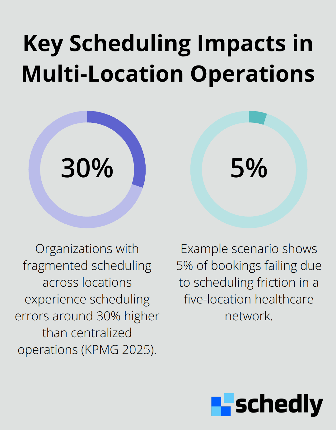Percentage chart showing 30% higher scheduling errors with fragmented tools and 5% failed bookings example.
