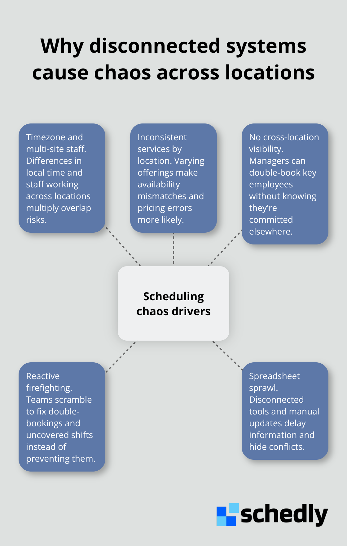 Hub-and-spoke showing main causes of multi-location scheduling chaos