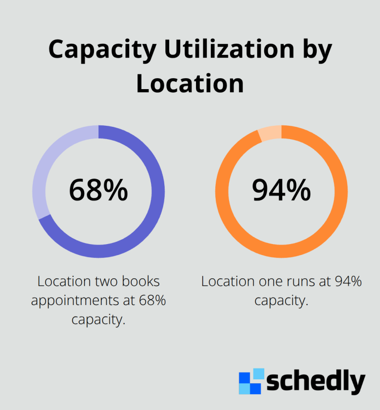 Comparison of appointment capacity utilization between two locations. - multi location scheduling