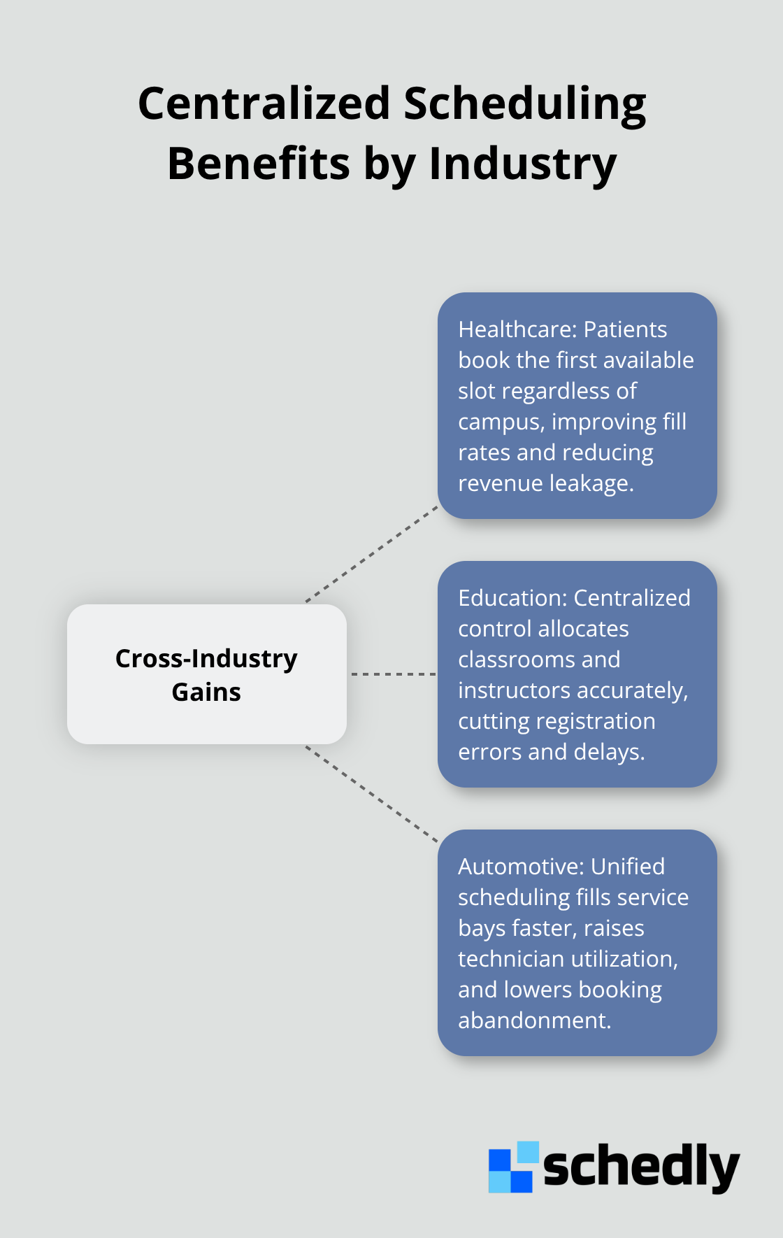 Hub-and-spoke diagram illustrating how centralized scheduling improves outcomes in healthcare, education, and automotive. - multi location scheduling