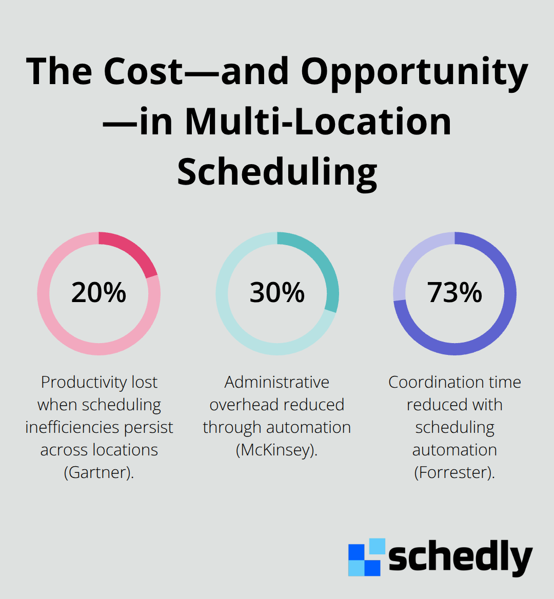 Chart showing 20% productivity loss, 30% admin overhead reduction, and 73% coordination time reduction from scheduling automation. - Multi-location scheduling management