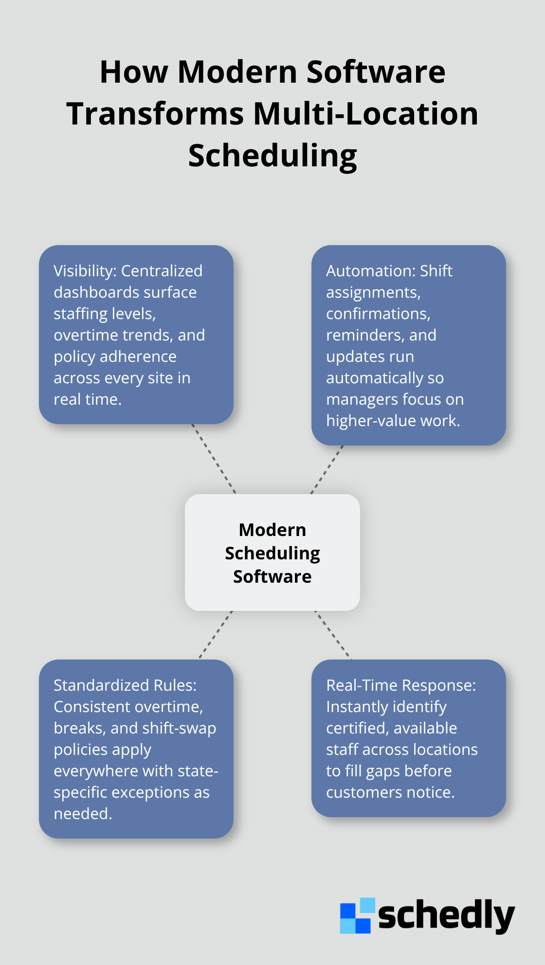 Hub-and-spoke diagram showing the pillars of modern scheduling software: visibility, automation, standardized rules, and real-time response.