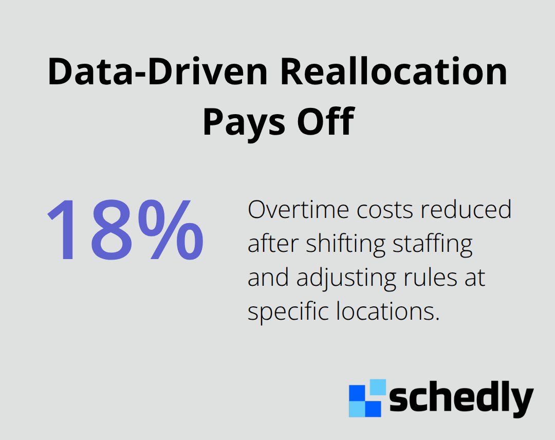 Single-metric chart showing 18% overtime cost reduction after data-informed staffing changes. - Multi-location scheduling management