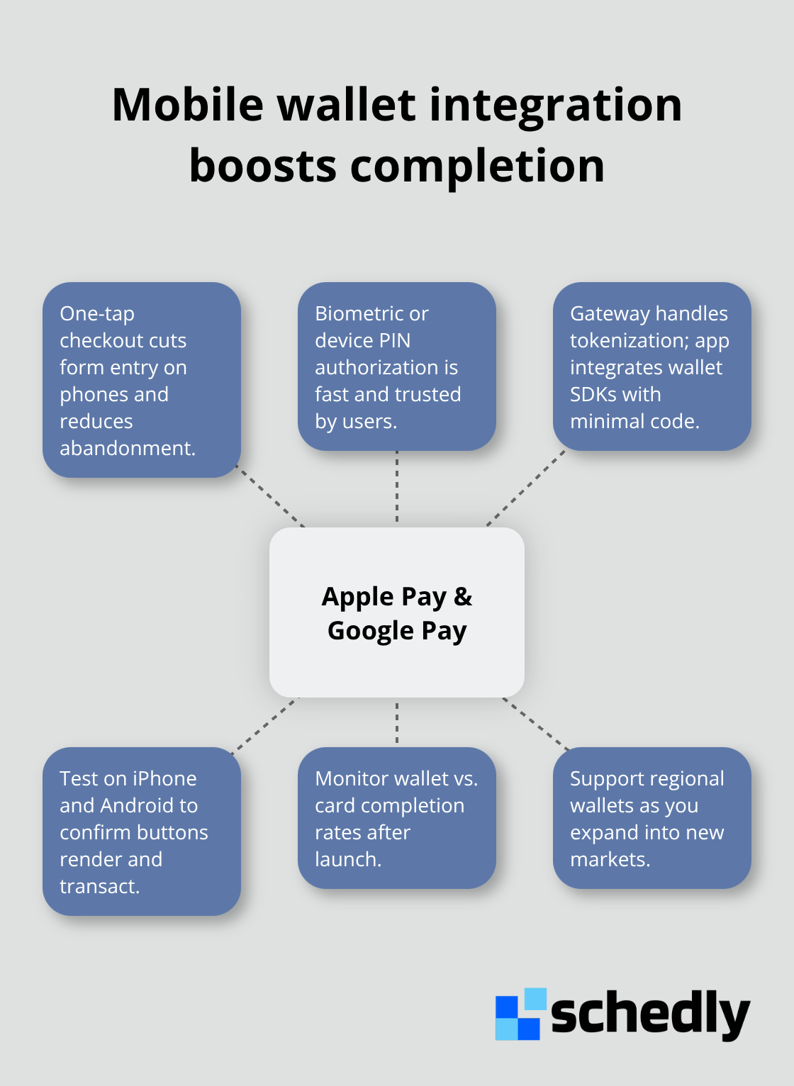 Hub-and-spoke diagram showing how Apple Pay and Google Pay improve mobile checkout - Online payments gateway integration