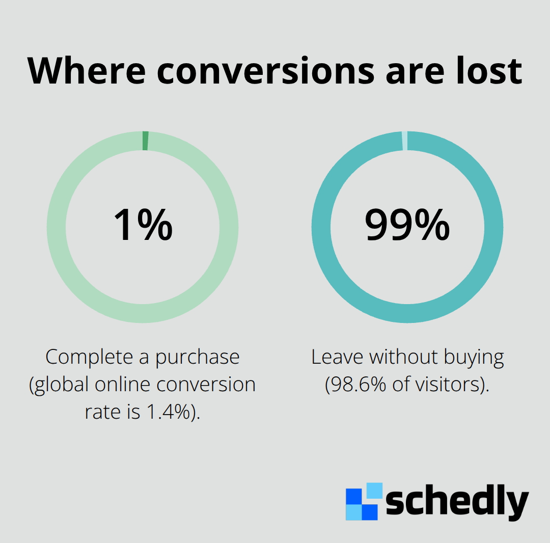Chart showing 1.4% conversion vs 98.6% non-conversion in online shopping