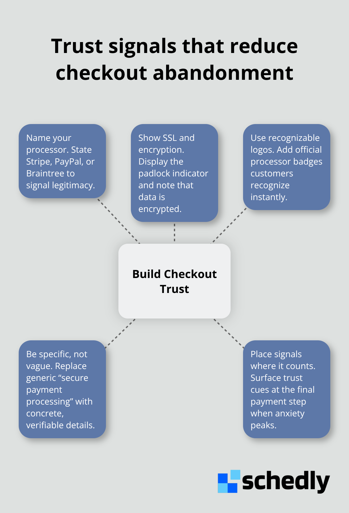 Hub-and-spoke diagram highlighting specific checkout trust elements - payment abandonment rate