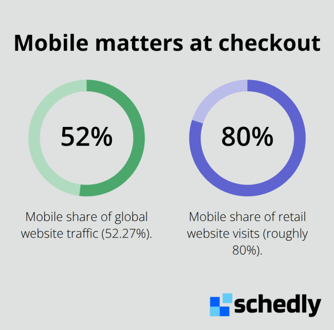 Chart comparing mobile share of global traffic and retail site visits - payment abandonment rate