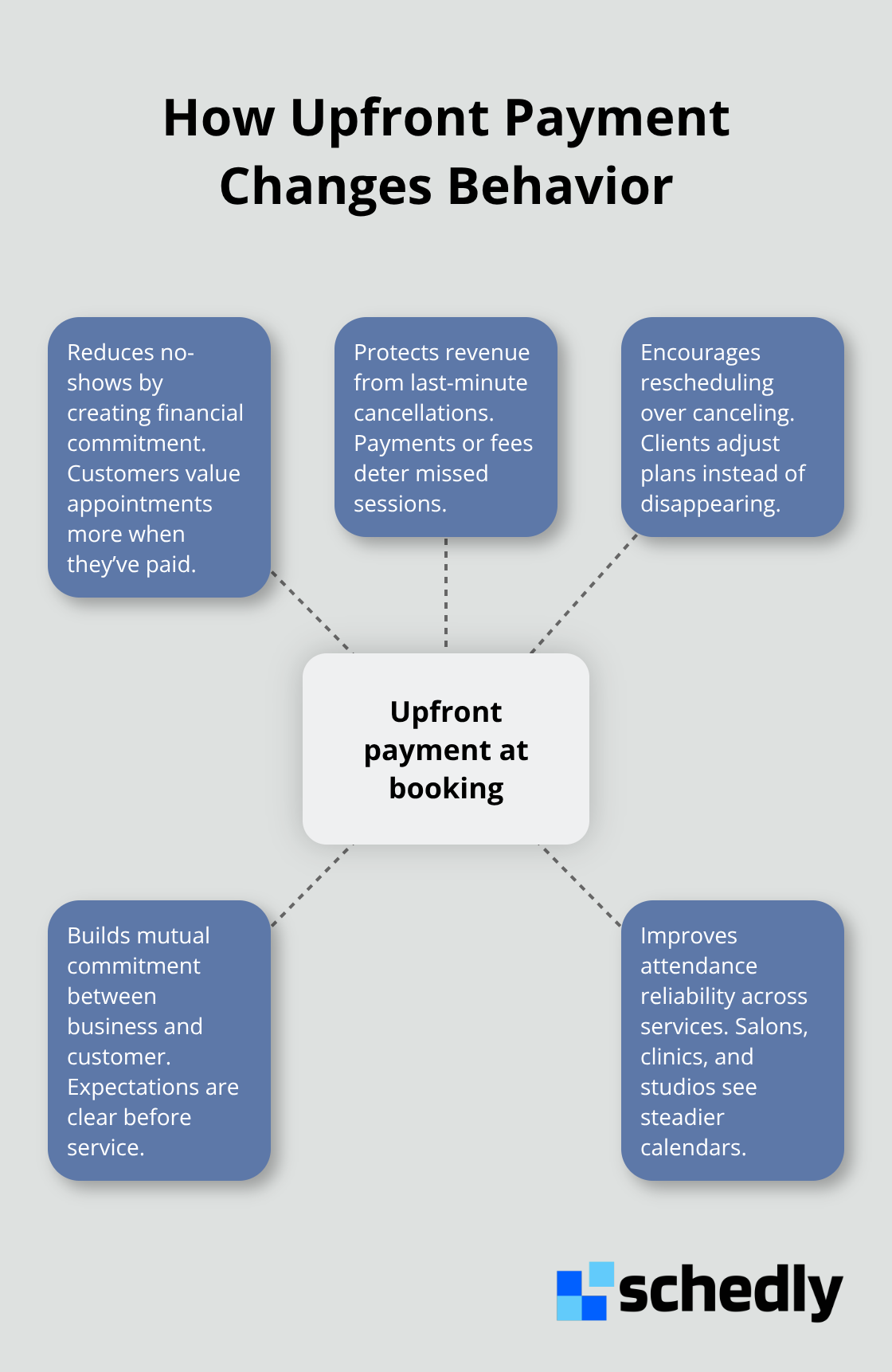 Visualization of how paying at booking impacts attendance and revenue - payments for appointments