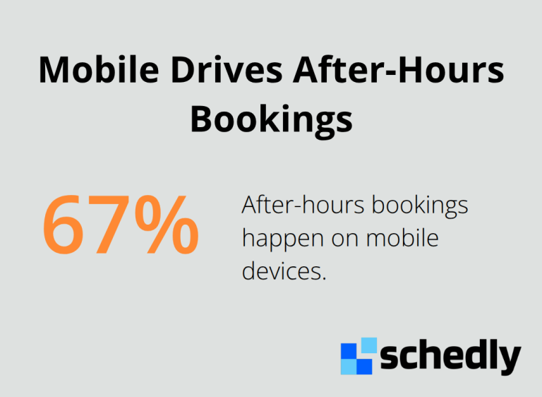 Share of after-hours bookings completed on mobile devices - payments for appointments