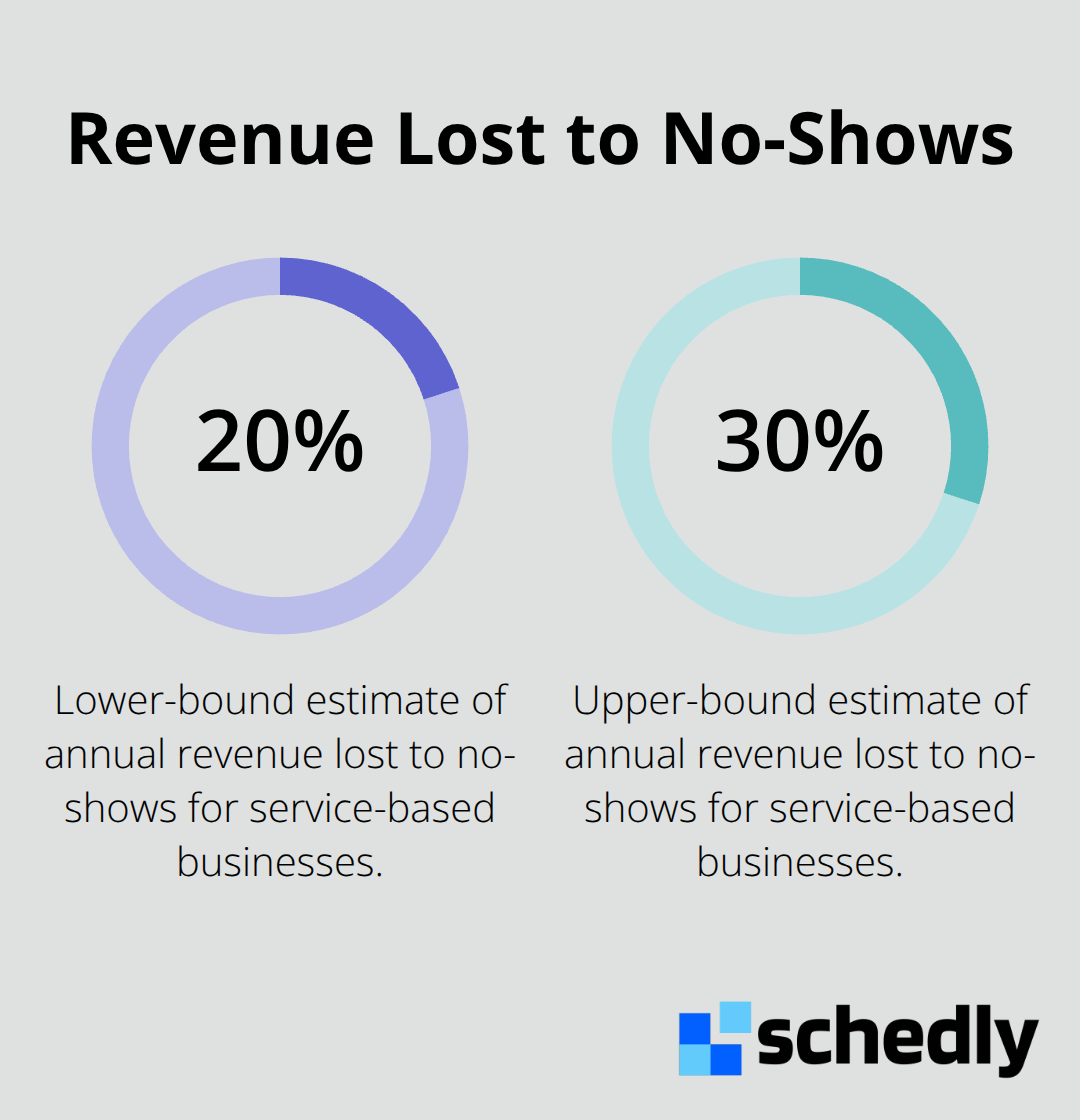 Chart showing estimated revenue lost to no-shows for service-based businesses.