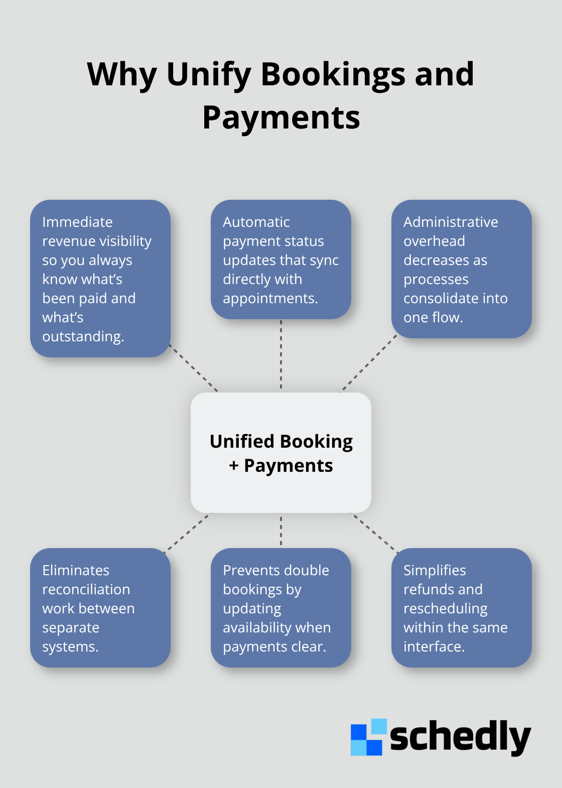Hub-and-spoke diagram of unified booking and payment system benefits. - payments for bookings