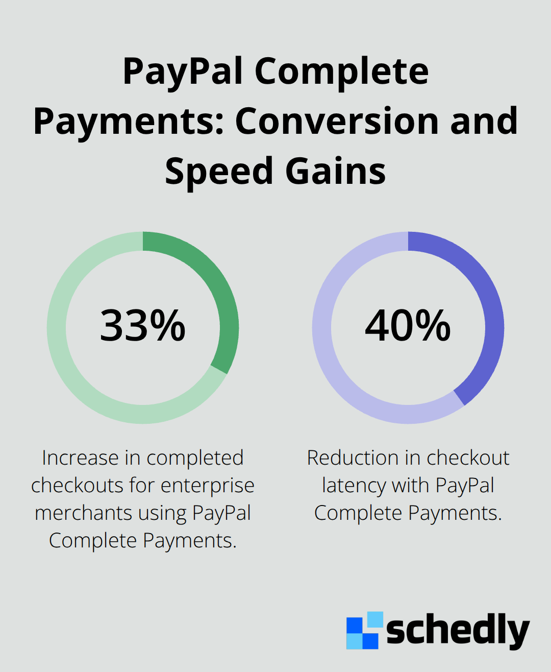 Chart showing 33% more completed checkouts and over 40% faster checkout with PayPal Complete Payments. - PayPal payment processing