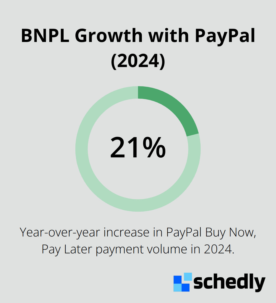 Chart highlighting a 21% year-over-year increase in PayPal BNPL payment volume in 2024. - PayPal payment processing