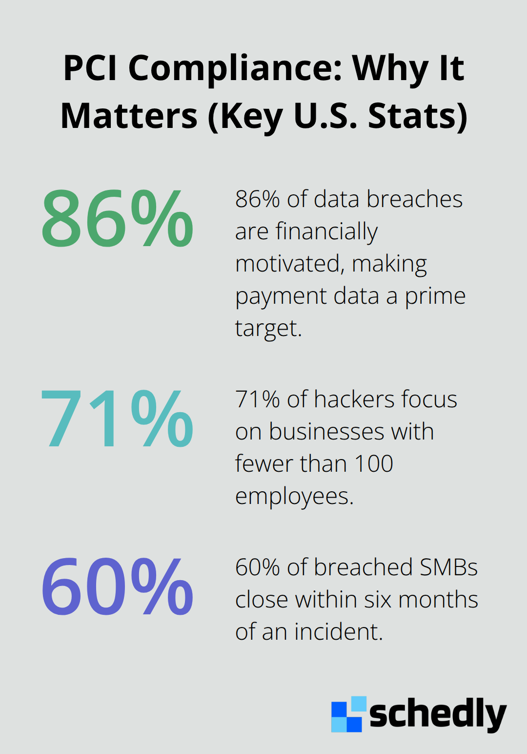 Chart showing key percentages that highlight PCI compliance risks for U.S. businesses. - PCI compliant payments