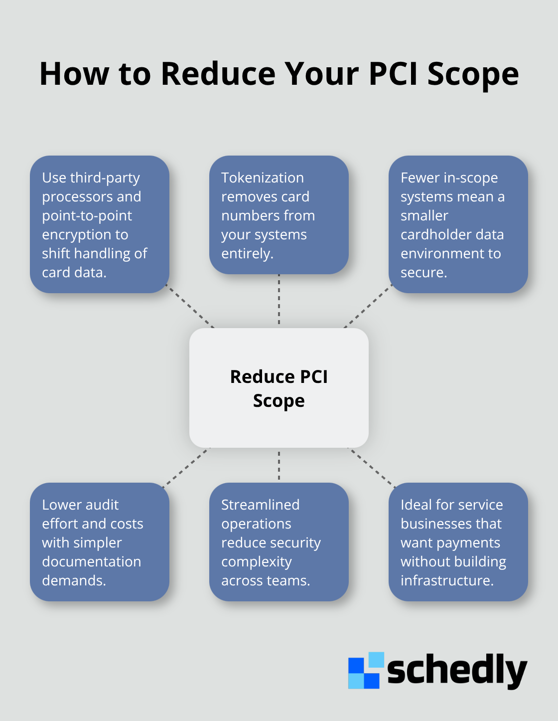 Diagram mapping the core ways to shrink PCI scope using third-party processing and tokenization.