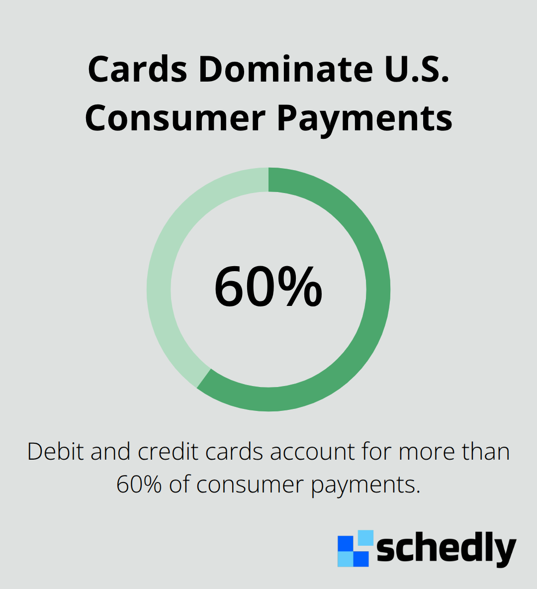 Share of consumer payments made with debit and credit cards - PCI compliant payments