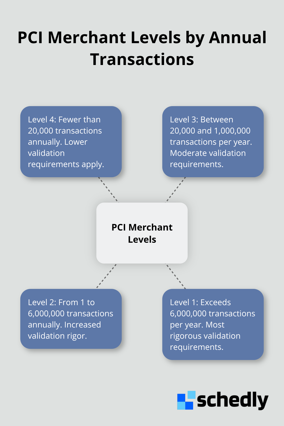 Visualization of PCI merchant Levels 1–4 with their annual transaction ranges and validation rigor