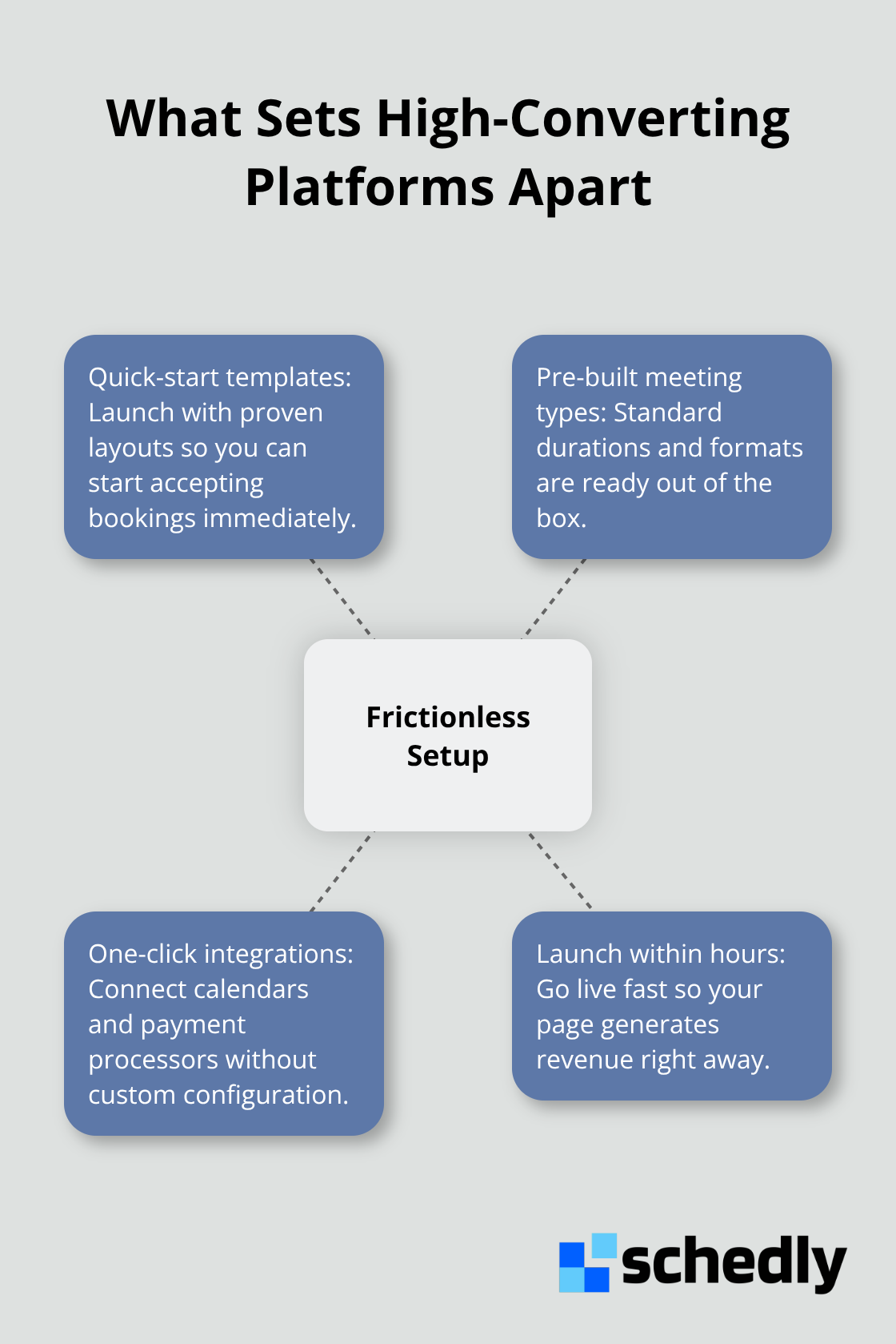 Infographic showing core features that remove setup friction for faster bookings - rapid booking page setup