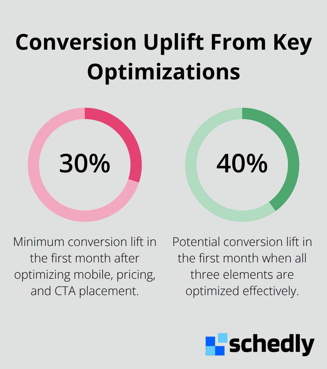 Percentage chart showing booking conversion lift after mobile, pricing, and CTA improvements - rapid booking page setup