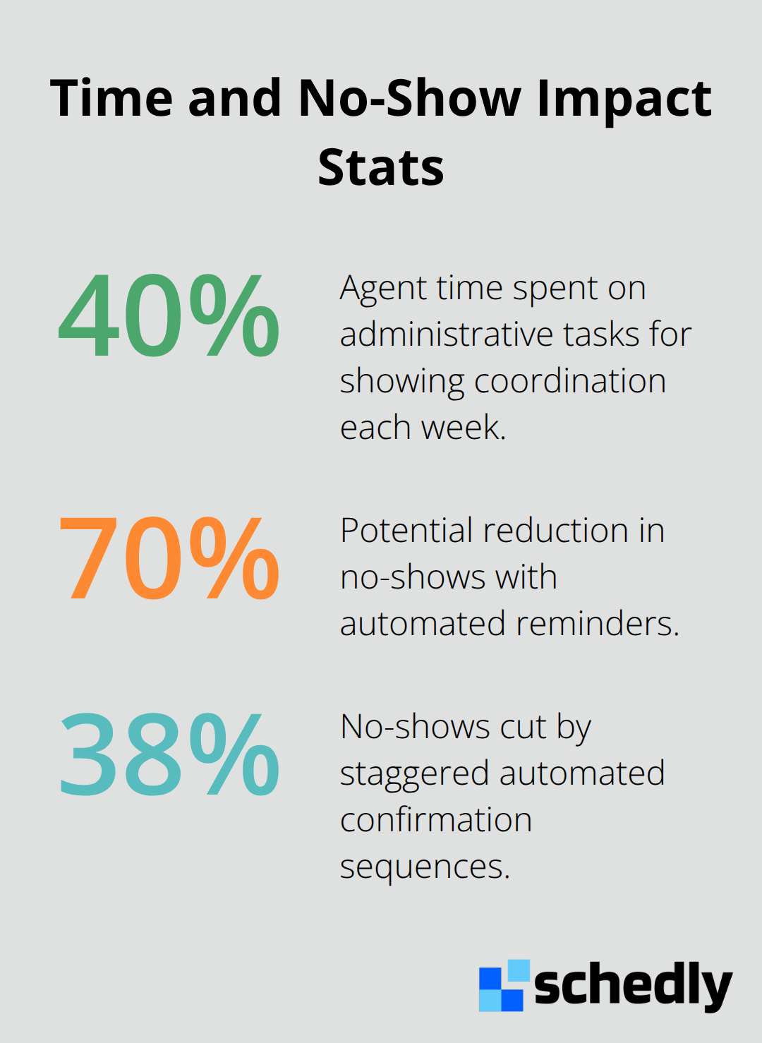 Key percentages showing admin time burden and potential no-show reductions for U.S. real estate agents. - Real estate showings scheduling
