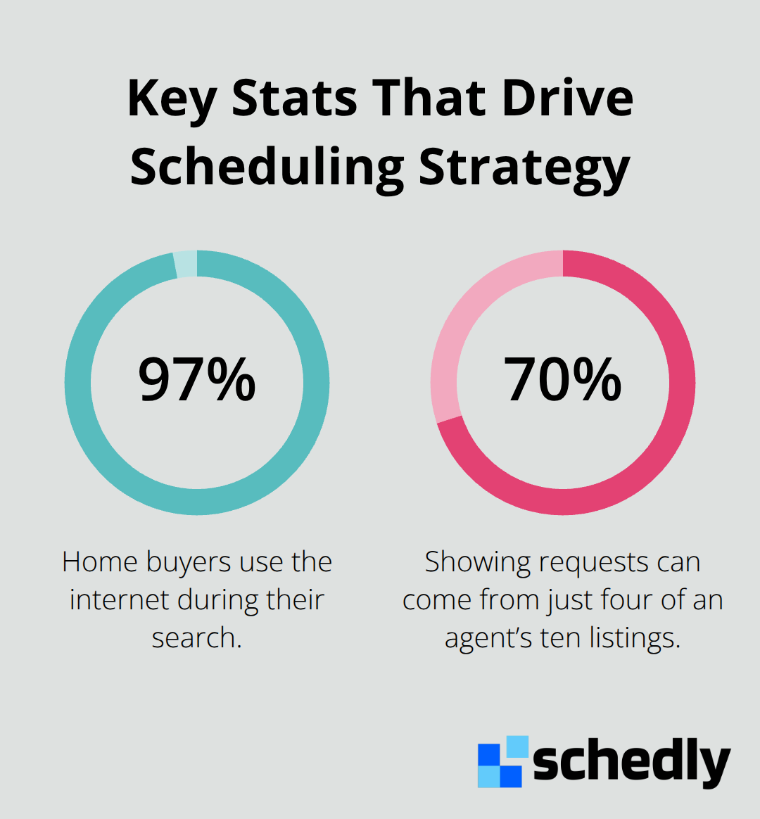 Percentage chart showing key statistics about buyer behavior and listing performance - Real estate showings scheduling