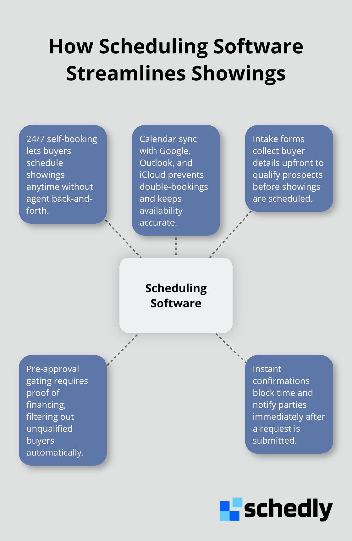 Hub-and-spoke view of scheduling software capabilities that boost real estate agent productivity in the U.S. - Real estate showings scheduling