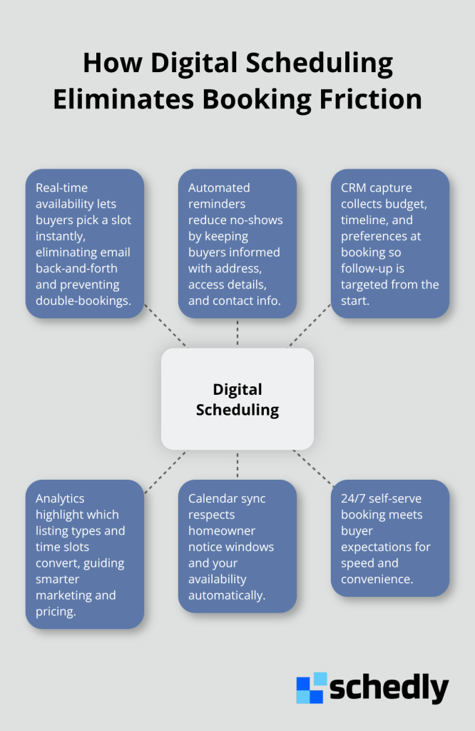 Hub-and-spoke diagram showing how digital scheduling reduces friction - Real estate showings scheduling